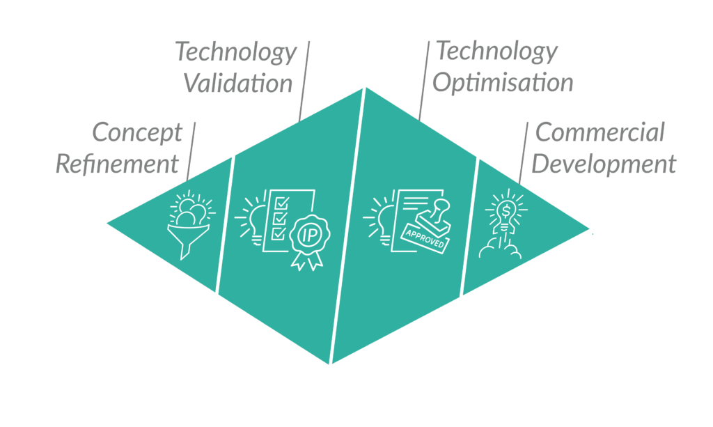 AIM Services include Concept Refinement, Technology Validation, Technology Optimisation and Commercial Development